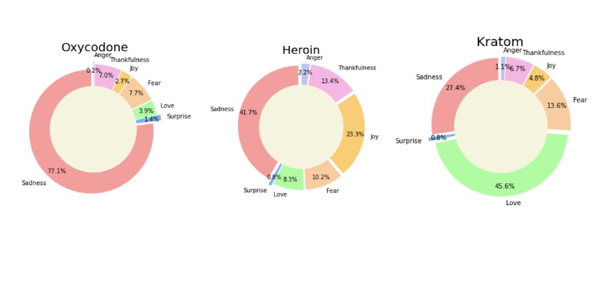 Scientists used AI to link cryptomarkets with substance abusers on Reddit and Twitter