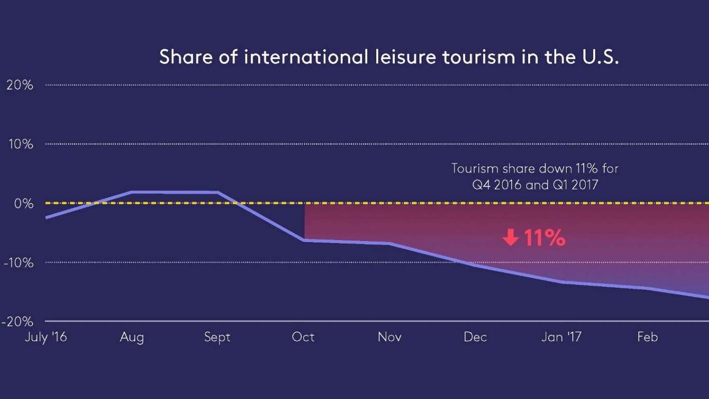 Foursquare data suggests tourism to US is plummeting
