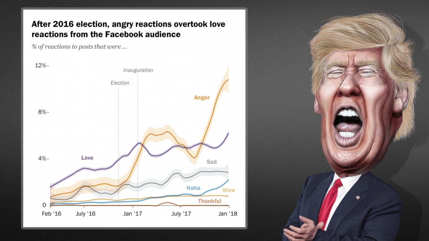 Trump inauguration kicked off the ‘angriest’ period in Facebook’s history