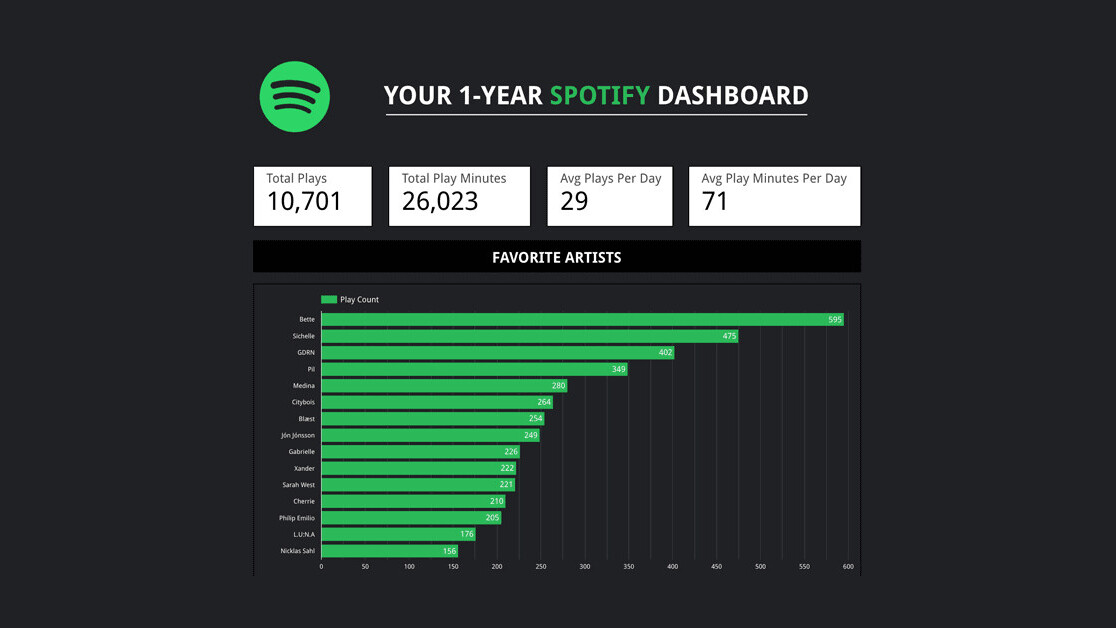 A simple guide to visualizing your Spotify listening data… badass-ly