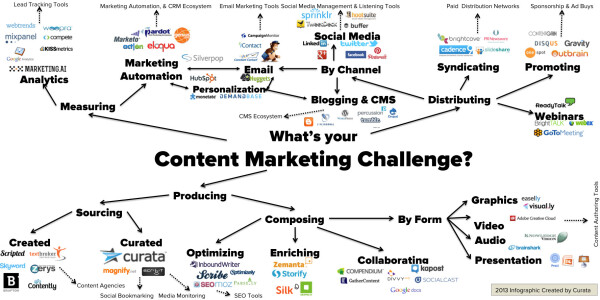 The content marketing trends your business should be implementing