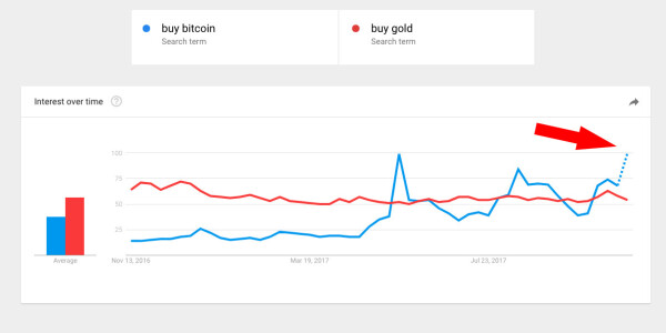 Google searches reveal people would rather buy Bitcoin than gold