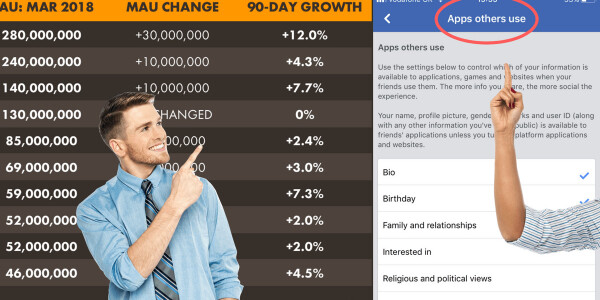 Data shows you didn’t #DeleteFacebook, so make sure to change these settings
