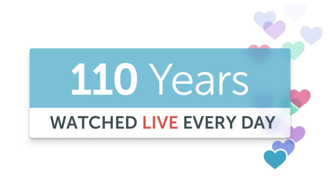Periscope says its users watch a staggering 110 years worth of live video daily