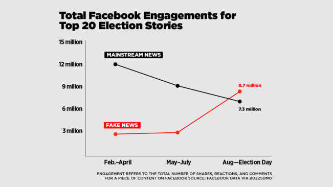 Fake stories outperformed real political news over the election’s final months