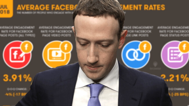 Facebook’s ad interactions drop 20% — here’s everything you need to know