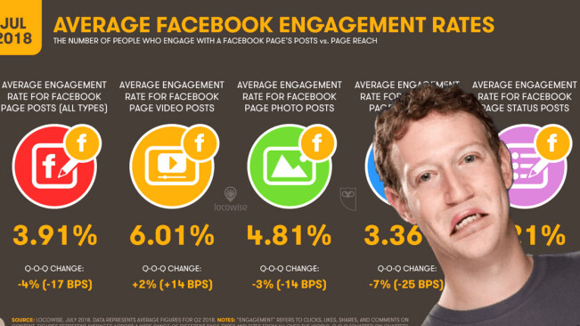 Report: Facebook ad clicks tumble, but the internet keeps on growing