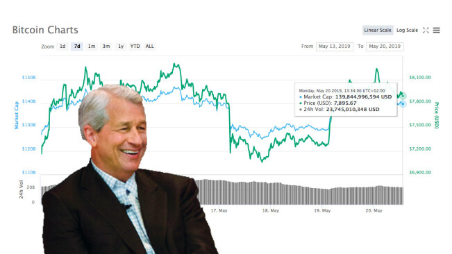 Bitcoin’s price has pumped beyond its ‘intrinsic value,’ JPMorgan says