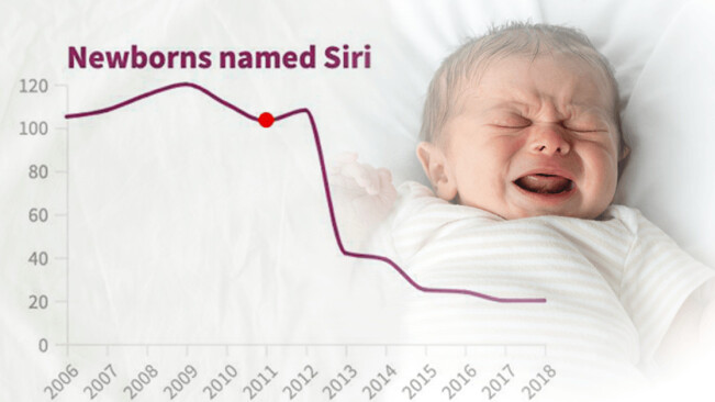 Fewer parents are naming their kids Alexa or Siri