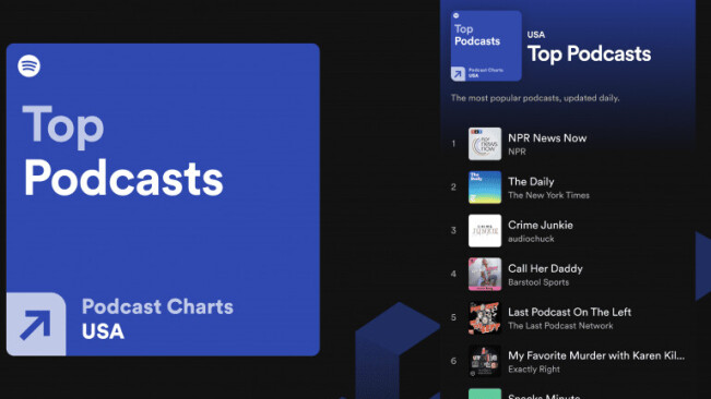 Spotify rolls out podcast charts to make it easier to find new shows