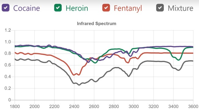 Scientists use supercomputers and AI to determine how good (or deadly) your street drugs are